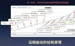 商品期货基本面分析的方法？期货价格走势影响因素？