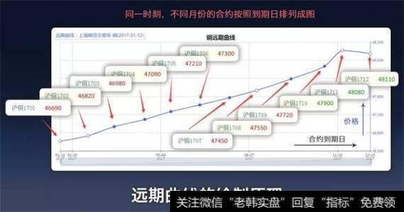 商品期货基本面分析远期曲线如何运用