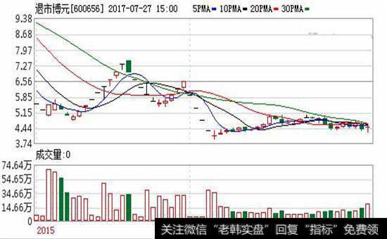 退市博元股票走势图