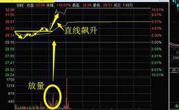 横盘怎么突破？深度解析长期底部横盘平台放量突破实战案例