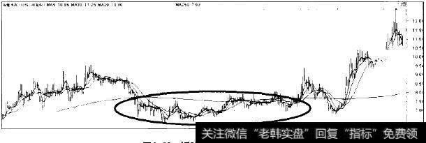 福建水泥的圆底走势图