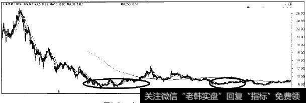 大秦铁路的圆底走势图