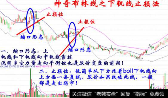 神奇布林线之下轨线止损法