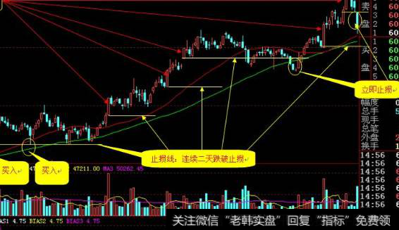 突破性阳线实体底部设为止损