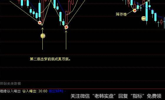 介入前的大盘日线分析