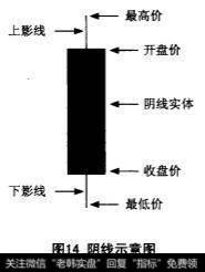 阴线示意图