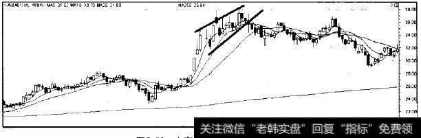 小商品城的三角形走势图