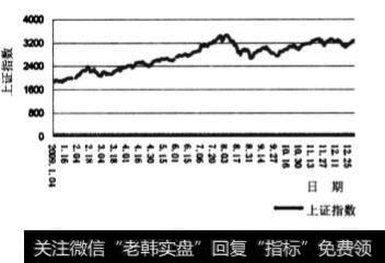 2009年上证指数走势图