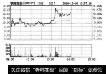 联美控股脉冲式放量示意图