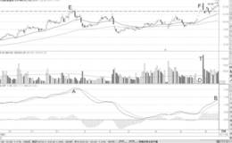 一字天量顶与MACD顶背离形态分析及运用