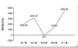 上市公司每股收益盈利能力分析