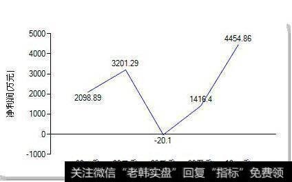 上市公司每股收益盈利能力分析