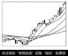 多种周期的移动平均线与K线在盘面上的组合图