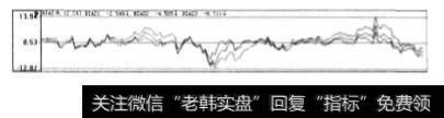 乖离率的盘面表现形式