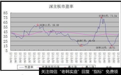 上市<a href='/cgjq/283452.html'>公司市盈率</a>分析