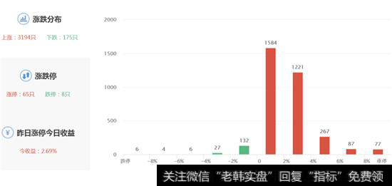 股票涨跌分布图