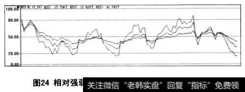 相对强弱指标( RSI)在盘面中的图像