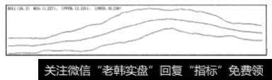 布林线技术分析指标在盘面的表现