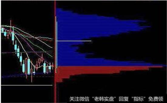 双峰密集筹码分布