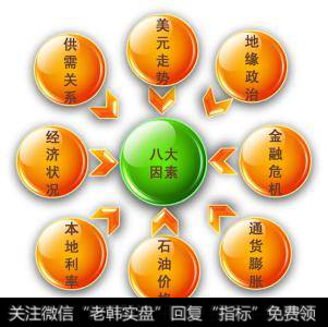 影响黄金基本面分析的几大因素