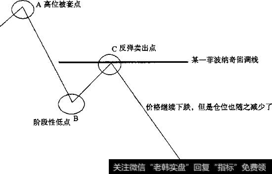 波段高位买入股票被套后的菲波纳奇分析