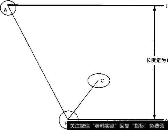 下降趋势中的菲波纳奇回调线