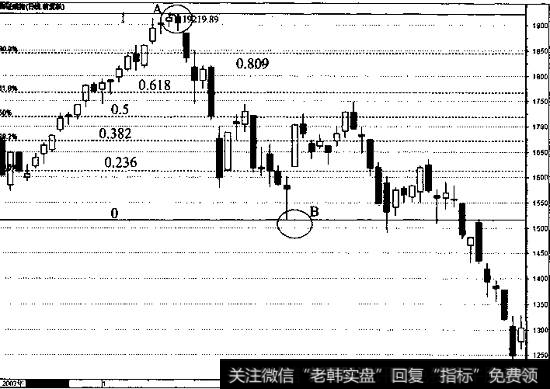 深成指的日线走势图