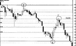 菲波纳奇回调线的阻力效果案例分析:<em>深深房A</em>
