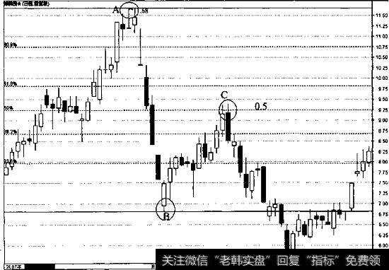 深深房A的日线走势图2