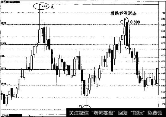 看跌吞没形态与菲波纳奇分析结合使用