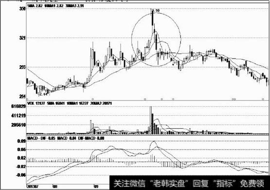 长时间的大幅下跌后出现反弹行情