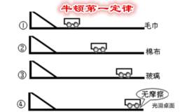 <em>趋势投资</em>策略—牛顿第一定律与趋势规律