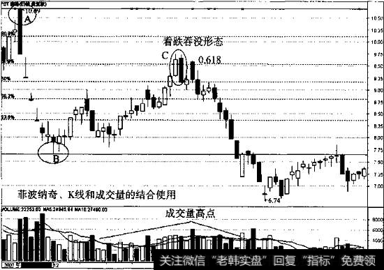 菲波纳奇、K线和成交量的结合使用