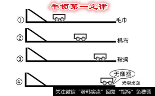 牛顿第一定律