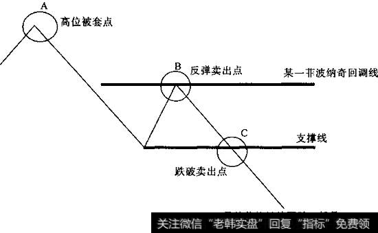 跌破卖出之前的分析过程