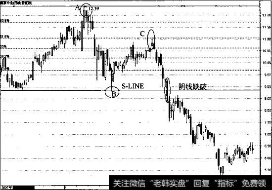 南京中北的日线走势图