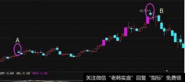 经过调整之后，越是靠近均线形成的突破越安全，这个位置通常是起涨点