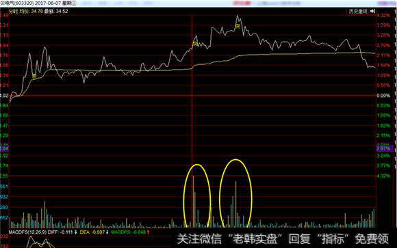 迪贝电气分时走势图