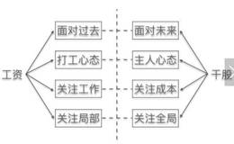 干股是工资吗？二者有什么区别?合伙人有干股上班还需要工资吗？