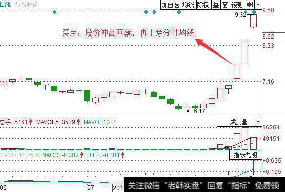 从分时图在结合其前期的股价走势分析，来确定买入点的位置，以及买入分析