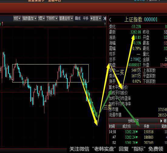 从5分钟级别看今天沪指出现新的5分钟级别中枢，空方再次尝试向下离开中枢，周一关注是否能出现三卖。