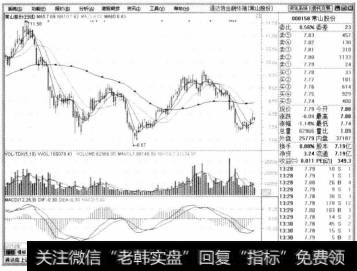 打开通达信行情分析软件，输入常山股份的股票代码“000158”，按[Enter]键确认，即可看到常山股份的日K线图。