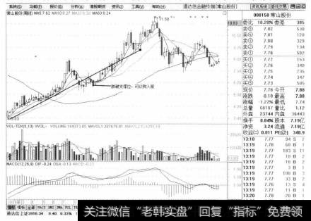 利用画线工具绘制一条支撑线，在股价跌至直线的下面时，即是投资者买入股票的买点。