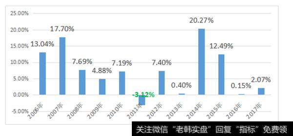 中国市场过去12年的债券基金平均收益率