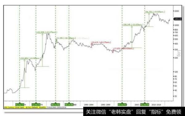 （黄金的历史走势图，1970年至今）