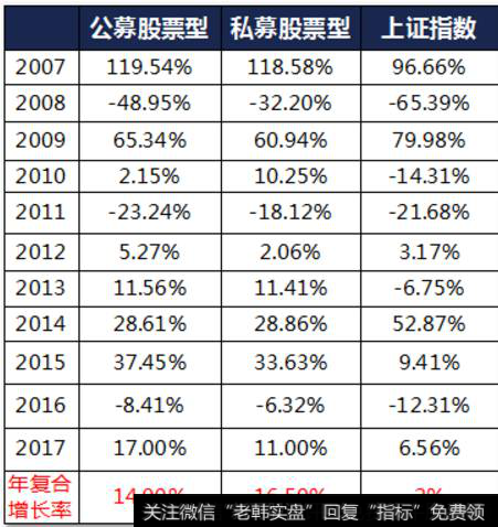 （公私募基金2007-2017年平均收益率）