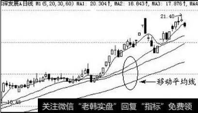 图1-8移动平均线