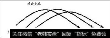 图1-10死亡交叉图形