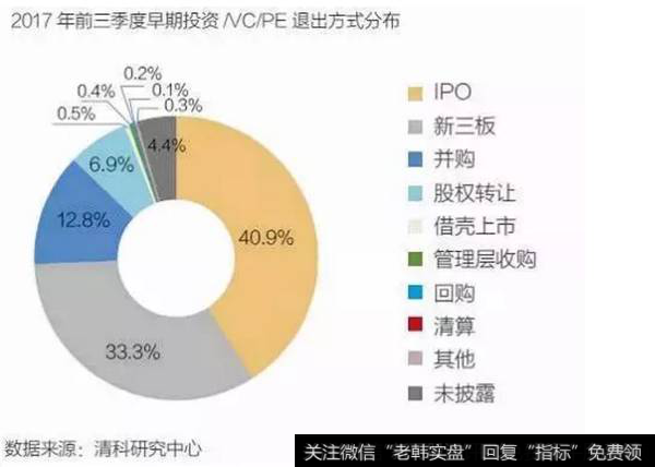 清科集团的早期投资VC/PE退出分布图