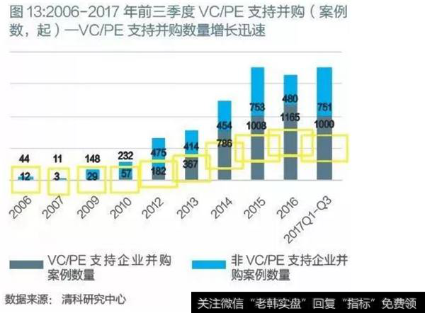 2006-2013年前三季度，VC/PE支持上市并购案例数